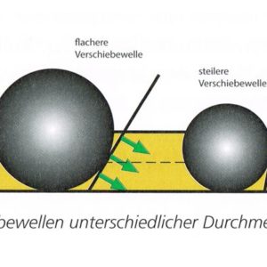 Gut Ding will Weile und Welle haben